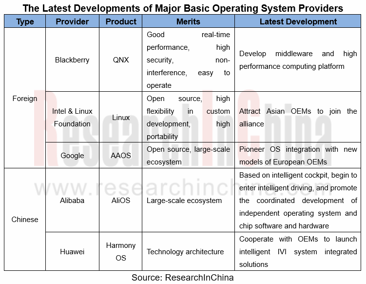 Global and China Automotive Operating System OS Industry Report